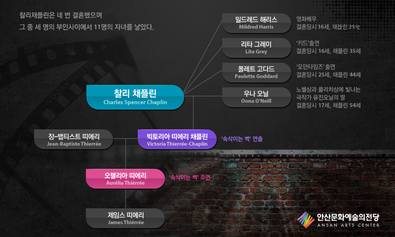 찰리채플린은 네 번 결혼했으며 그 중 세 명의 부인사이에서 11명의 자녀를 낳았다. 부인 : 밀드레드 해리스 Mildred Harris -영화배우 결혼당시 16세, 채플린 28세, 리타 그레이 Lita Grey-‘키드’출연 결혼당시 16세, 채플린 35세, 폴레트 고다드 Paulette Goddard-‘모던타임즈’ 출연 결혼당시 25세, 채플린 44세, 우나 오닐 Oona O'Neill-노벨상과 퓰리처상에 빛나는 극작가 유진오닐의 딸 결혼당시 17세, 채플린 54세, 자식 : 빅토리아 띠에리 채플린 Victoria Thierree-Chaplin(‘속삭이는 벽’  연출) 장-뱁티스트 띠에리 Jean-Baptiste Thierree와 결혼 오렐리아 띠에리 Aurelia Thierree(‘속삭이는 벽’  주연)를 낳음 오렐리아 띠에리의 자식 제임스 띠에리James Thierree