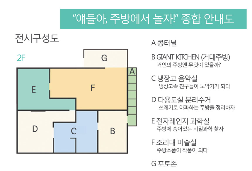 애들아! 주방에서 놀자! 종합 안내도
A 콩터널
B GIANT KITCHEN(거대주방)
거인의주방엔 무엇이 있을까?
C 냉장고 음악실
냉장고속 친구들이 노악기가 되다
D 다용도실 분리수거
쓰레기로 아파하는 주방을 정리하자
E 전자레인지 과학실
주방에 숨어있는 비밀과학 찾자
F 조리대미술실
주방소품이 작품이 되다
G 포토존
