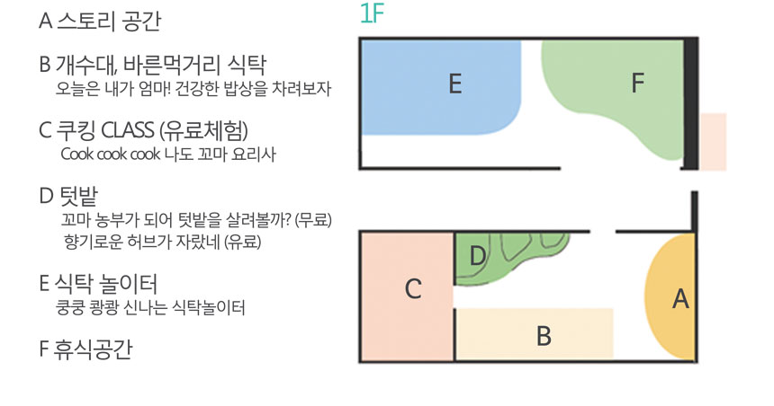 A 스토리공간
B 개수대,바른먹거리 식탁
오늘은 내가 엄마! 건강한 밥상을 차려조자
C 쿠킹CLASS(유료체험)
나도 꼬마 요리사
D 꼬마농부가 되어 텃밭을 살려볼까?(무료)
향기로운 허브가 자랐네(유료)
E 식탁놀이터
쿵쿵쾅쾅 신나는 식탁 놀이터
F 휴식공간
