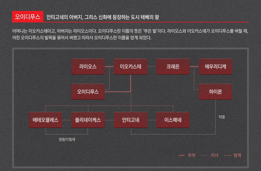 오이디푸스 : 안티고네의 아버지, 그리스 신화에 등장하는 도시 테베의 왕 (인물 관계도 이미지)