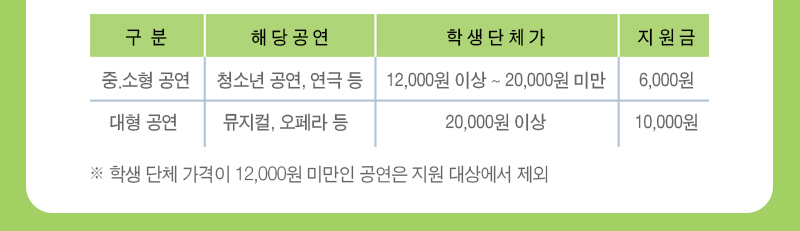 학생 단체 가격이 12,000원 미만인 공연은 지원 대상에서 제외, 한 학교당 연2회까지 신청 가능