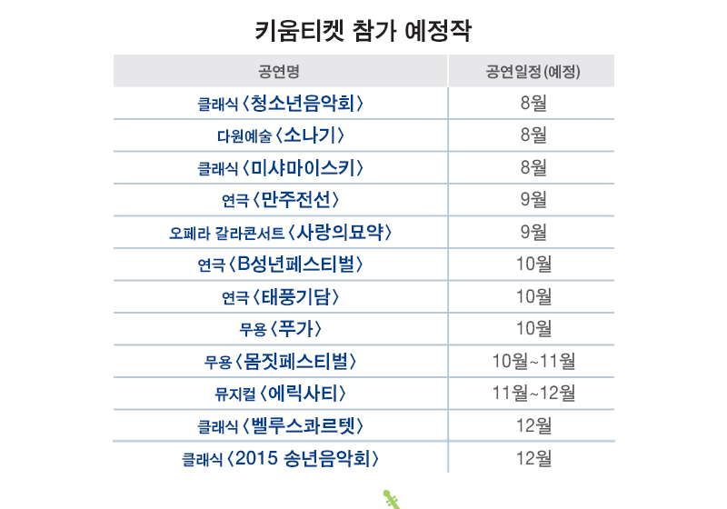 키움티켓 참가 예정작 클래식(청소년음악회) 8월, 다원예술(소나기) 8월, 클래식(미샤마이스키) 8월, 연극 (만주전선) 0월, 오페라 갈라콘서트(사랑의모약) 9월, 연극(B성년페스티벌) 10월, 연극(태풍기담) 10월, 무용(푸가) 10월, 무용(몸짓페스티벌) 10월~11월, 뮤지컬(에릭사티) 11월~12월, 클래식(벨루스콰르텟) 12월, 클래식(2015 송년음악회) 12월