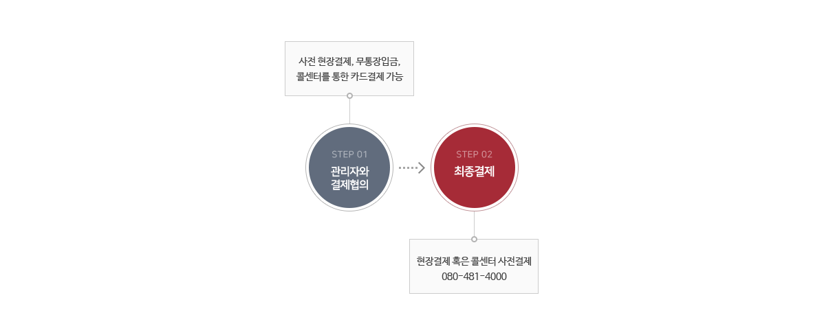 01 관리자와 결제협의(사전 현장결제, 무통장입금, 콜센터를 통한 카드결제 가능) 02 최종결제(현장결제 혹은 콜센터 사전결제 080-481-4000)