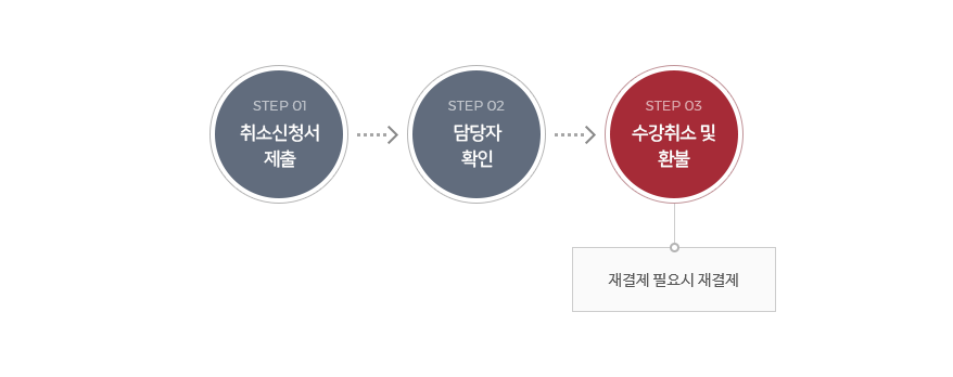 수강취소 및 환불 절차