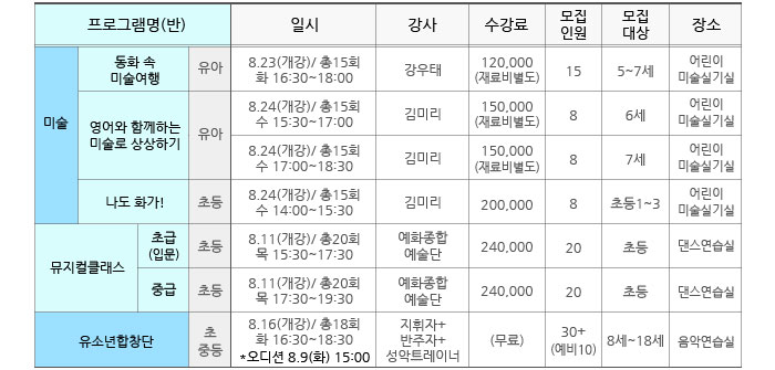 어린이아카데미
            재능을 사회로! (유소년합창단원) 모집
            지난 18개월 동안 합창수업을 희망하는 아이들에게 무료로 개방되었던 (유소년 성악교실)에서 합창단원을 모집합니다. 교육과정을 통해 개개인의 잠재된 재능을 일깨우고 심미적 기능을 고양해 왔습니다. 이제 그 공공의 수혜를 사회로 환원하는 활동을 시작합니다. 문화향유에 어려움을 겪는 이웃을 직접 찾아가 아름다운 하모니를 선사함으로써 예술교육이 개인의 성장을 도모할 뿐 아니라 사회 속으로 확장하는 경험임을 일깨우게 될 것입니다.
            