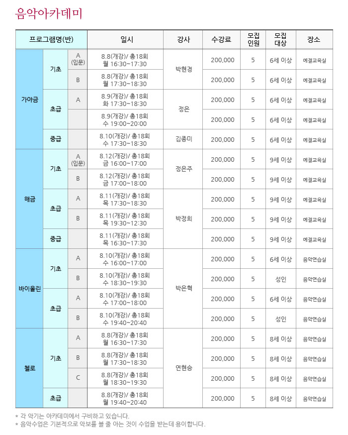 음악아카데미
            가야금 기초A
            8.8(개강)/총18회/월 16:30~17:30/박현경 선생님/200000원/5명 모집/6세이상/예절교육실
            가야금 기초B
            8.9(개강)/총18회/월 17:30~18:30/박현경 선생님/200000원/5명 모집/6세이상/예절교육실
            가야금 초급A
            8.9(개강)/총18회/화 17:30~18:30/정은 선생님/200000원/5명 모집/6세이상/예절교육실
            가야금 초급B
            8.9(개강)/총18회/수 19:00~20:00/정은 선생님/200000원/5명 모집/6세이상/예절교육실
            가야금 중급
            8.10(개강)/총18회/수 16:30~17:30/김종미 선생님/200000원/5명 모집/6세이상/예절교육실
            해금 기초A
            8.12(개강)/총18회/금 16:00~17:00/정은주 선생님/200000원/5명 모집/9세이상/예절교육실
            해금 기초B
            8.12(개강)/총18회/금 17:00~18:00/정은주 선생님/200000원/5명 모집/9세이상/예절교육실
            해금 초급A
            8.11(개강)/총18회/목 18:30~19:30/박정희 선생님/200000원/5명 모집/9세이상/예절교육실
            해금 초급B
            8.11(개강)/총18회/목 19:30~12:30/박정희 선생님/200000원/5명 모집/9세이상/예절교육실
            해금 중급
            8.11(개강)/총18회/목 16:30~17:30/박정희 선생님/200000원/5명 모집/9세이상/예절교육실
            바이올린 기초A
            8.10(개강)/총18회/수 16:00~17:00/박은혁 선생님/200000원/5명 모집/6세이상/음악연습실
            바이올린 기초B
            8.10(개강)/총18회/수 18:30~19:30/박은혁 선생님/200000원/5명 모집/6세이상/음악연습실
            바이올린 초급A
            8.10(개강)/총18회/수 17:00~18:00/박은혁 선생님/200000원/5명 모집/6세이상/음악연습실
            바이올린 초급B
            8.10(개강)/총18회/수 19:40~20:40/박은혁 선생님/200000원/5명 모집/6세이상/음악연습실
            첼로 기초A
            8.8(개강)/총18회/월 16:30~17:30/연현승 선생님/200000원/5명 모집/8세이상/음악연습실
            첼로 기초B
            8.8(개강)/총18회/월 17:30~18:30/연현승 선생님/200000원/5명 모집/8세이상/음악연습실
            첼로 기초C
            8.8(개강)/총18회/월 18:30~19:30/연현승 선생님/200000원/5명 모집/8세이상/음악연습실
            첼로 초급
            8.8(개강)/총18회/월 19:40~20:40/연현승 선생님/200000원/5명 모집/8세이상/음악연습실
            각 악기는 아카데미에서 구비하고 있습니다.
            음악수업은 기본적으로 악보를 볼 줄 아는 것이 수업을 받는데 용이합니다.
            