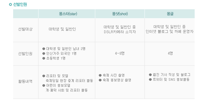 
            선발대상
            몽스타(star)
            대학생 및 일반인
            선발인원
            가) 대학생 및 일반인 남녀 2명
            나) 안산거주 외국인 1명
            다) 어린이(초등학교 3학년 이하) 1명
            활동내역
            가) 리포터 및 모델, 축제당일 현장 중계 리포터 활동
            나) 어린이 홍보모델, 개·폐막 사회 및 리포터 활동
            선발대상
            몽샷(shot)
            선발대상 대학생 및 일반인 중DSLR카메라 소지자
            선발인원 4~8명
            활동내역 가) 축제 사진촬영  나) 축제 홍보영상 촬영
            선발대상
            몽글
            대학생 및 일반인 중 인터넷 블로그 및 까페 운영자
            선발인원 4명
            활동내역 가) 웹진 기사 작성 및 블로그, 까페활동, 나) 트위터 및 SNS 홍보활동
            